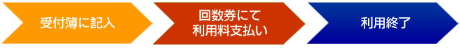 回数券をご利用の場合|アクティー米沢