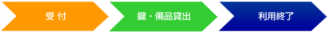 受付から終了までの流れ|アクティー米沢